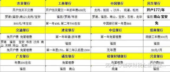 怎么银行开户（深圳）？