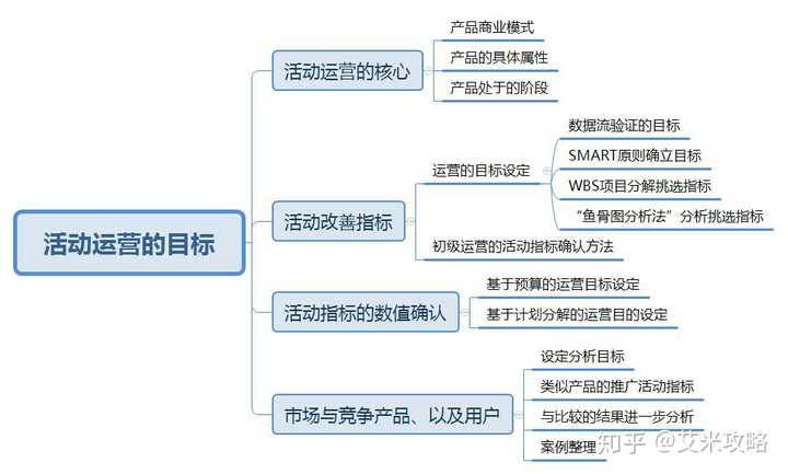 活动运营是做什么的？工作内容是什么