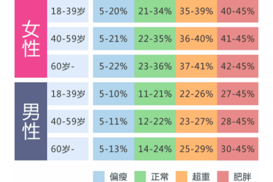 女性体脂含量低于多少会影响健康 知乎