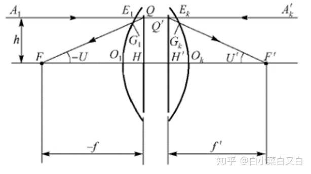 zemax中计算像空间F数时,为何要用像方焦距除以入瞳直径而不是出瞳? - 知乎