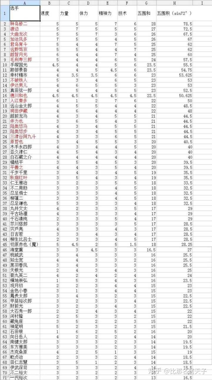 网球王子实力top10是哪些 比那名居天子的回答 知乎