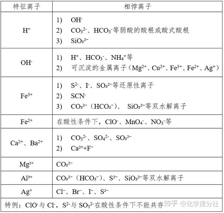 高中化学离子共存的技巧? - 知乎