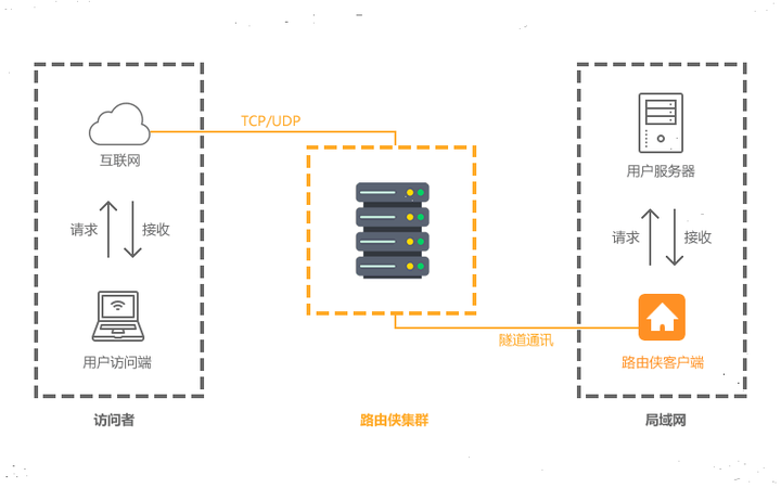 80端口跟8080端口有什么具体区别？ - 知乎