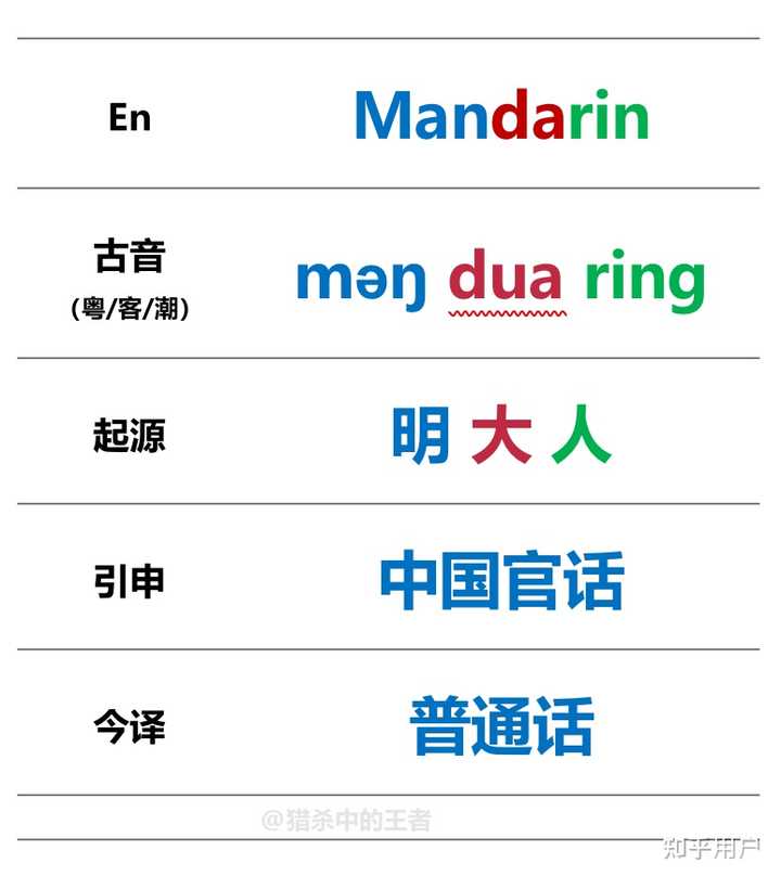普通话为什么译作 Mandarin？ - 知乎