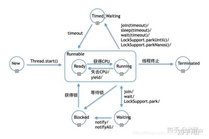 JAVA中调用Thread类的sleep()方法后，当前线程进入阻塞状态还是等待状态? - 知乎