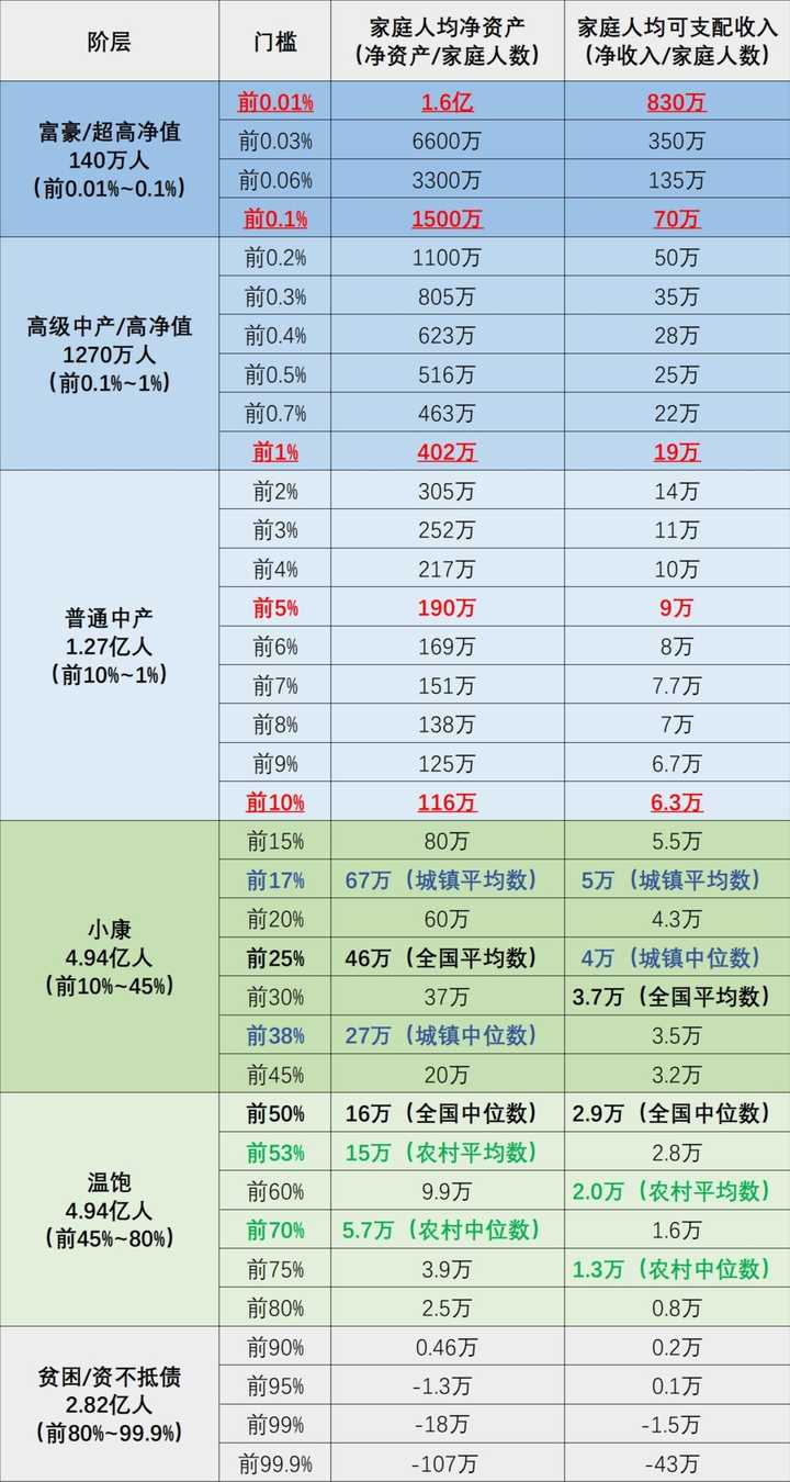 家庭总资产在1000万是什么阶层？ - 知乎