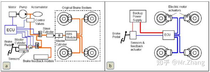 线控制动有哪些类型？都有什么优缺点？ - 知乎