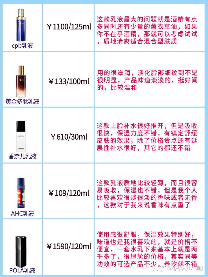 适合油皮的乳液或面霜有哪些推荐 知乎 适合油皮的乳液或面霜有哪些推荐 知乎