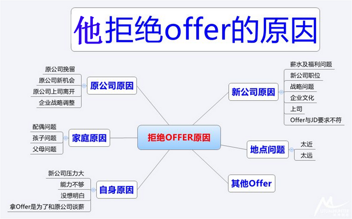 怎样礼貌地拒绝offer 知乎