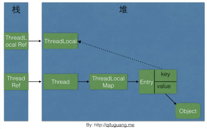 ThreadLocal 使用及原理详解是怎样的？ - 知乎