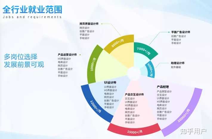 UI设计是干什么的,可以从事什么岗位? - 知乎