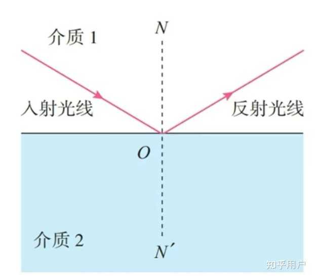 光学专业人士:求全反射,漫反射,镜面反射,反射的概念辨析? - 知乎