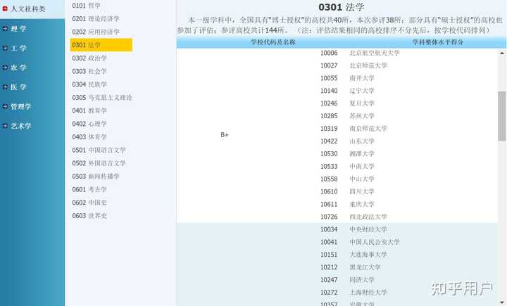 如何看待法学学科第五轮学科评估(非官方)? - 知乎