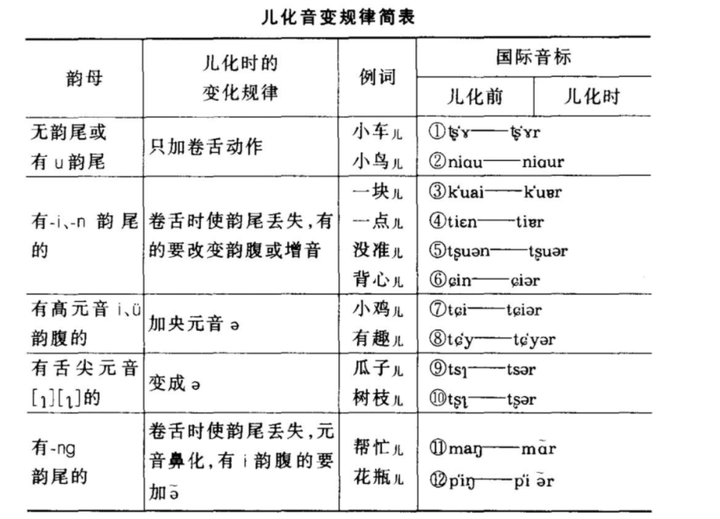 为什么儿化音没有作为正式的韵尾被收入普通话中? - 知乎