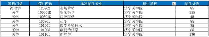 泰山医学院专科专业分数线_专科泰山分数医学院线多少_泰山医学院专科分数线