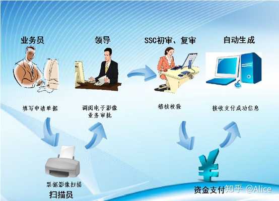 财务共享是什么？