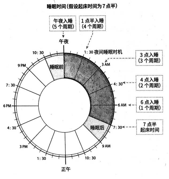 怎样增加深度睡眠时间 知乎