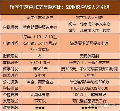 留学生落户北京条件