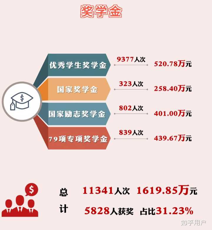 我们去除国家提供的国奖和国励，大工的奖学金合计960.45万元，学校提供的