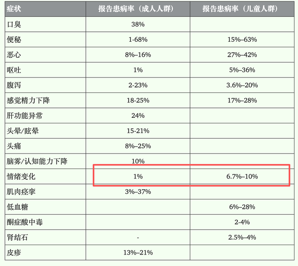 有人说低碳饮食后「性情大变」，变得易怒、没耐心，这是真的吗？碳水摄入与情绪调控之间有没有科学关联？