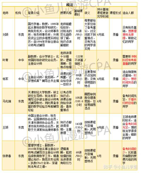 东奥CPA税法哪位老师讲的好?王颖讲的怎么样? - 知乎