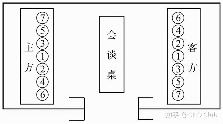 行政接待中，会议接待座位安排，按主方对位，还是按宾方对位，或者是不用对位？ - 知乎