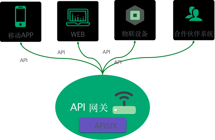 如何有效地将注册API集成到网关代理服务中？