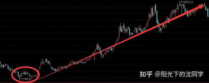 A股重回3000点,是牛市开启的信号吗? - 知乎