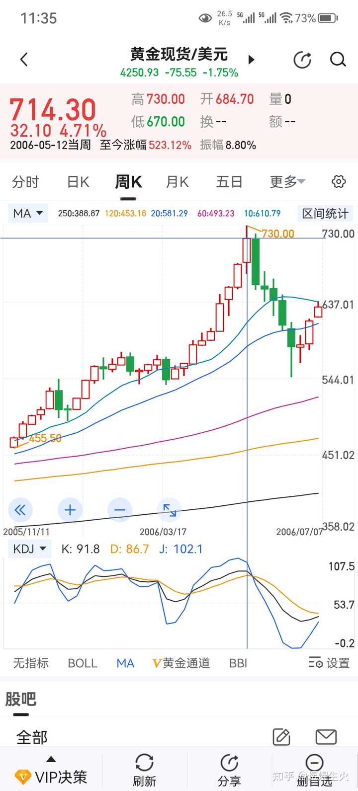 周五晚上黄金创出有史以来最大单日跌幅，是出反转信号了吗？ - 知乎