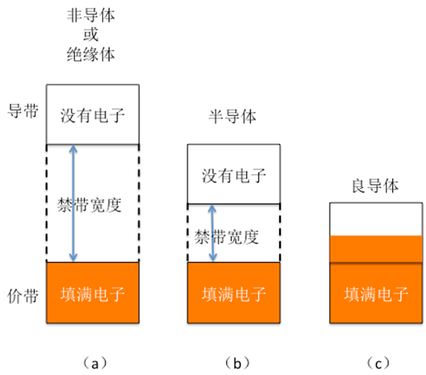 绝缘体、半导体、良导体、超导体这些材料的内在不同是什么? - 知乎