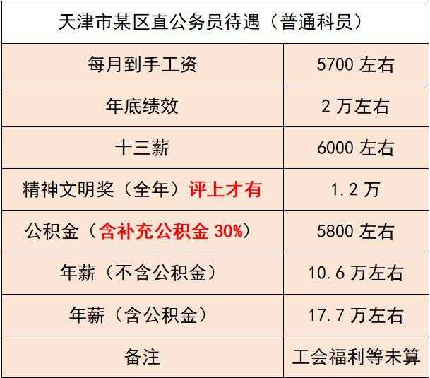 天津市公务员工资待遇如何？