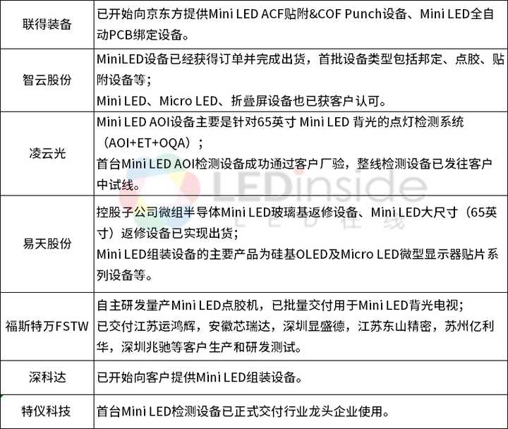 MiniLED产业链龙头有哪些？ - 知乎