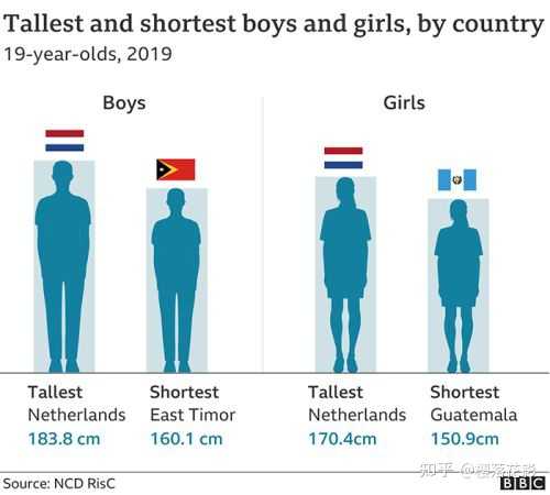 亚洲人的平均身高在未来有没有可能超过欧洲 知乎