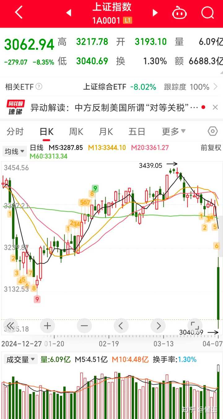 如何看待2025年4月7日的股市,大A为什么不能走出独立行情? - 知乎