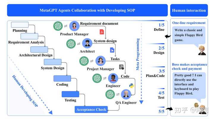 如何评价 MetaGPT: Meta Program for Multi-Agent？ - 知乎