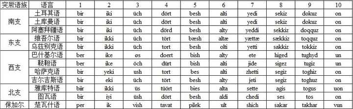 为何东北和北方少数民族语言是阿尔泰语系 知乎 为何东北和北方少数民族语言是阿尔泰语系 知乎