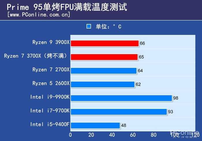 如何评价amd 推出的3900x 处理器 太平洋电脑网的回答 知乎