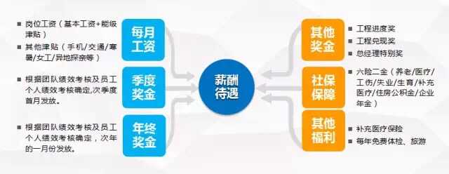 为例，18年校招官宣专业需求如下：薪酬待遇构成也比较简单，基本如下：
