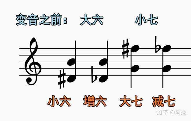 如何让自己判断音程的速度更快 知乎