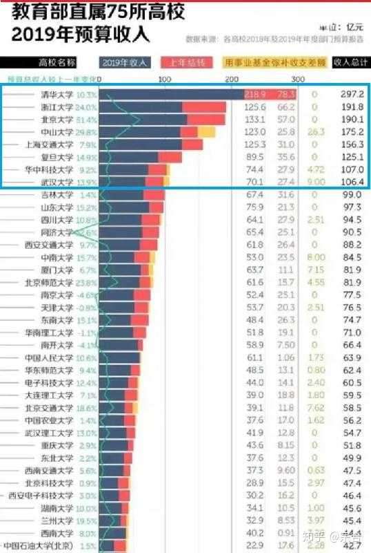 985大學都差不多_差的985與好的211_985里最差的十所大學