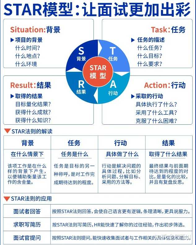 什么是「STAR 法则」,还有哪些适合新人优化简历的方法? - 知乎