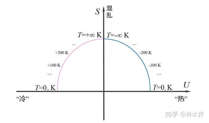 这世界有低于绝对零度的负温度吗? - 知乎