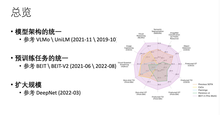 如何评价微软提出的BEIT-3：通过多路Transformer实现多模态统一建模？ - 知乎