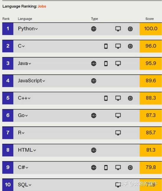 C语言、Java、Python学哪个更好？ - 知乎