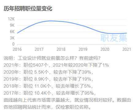 工业设计前景究竟如何？