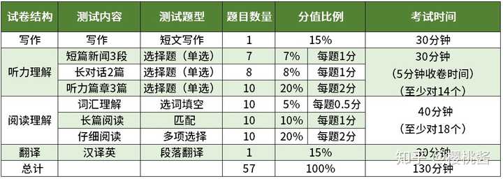 大学英语四六级_六级英语大学生必须考吗_六级英语大学什么时候可以考