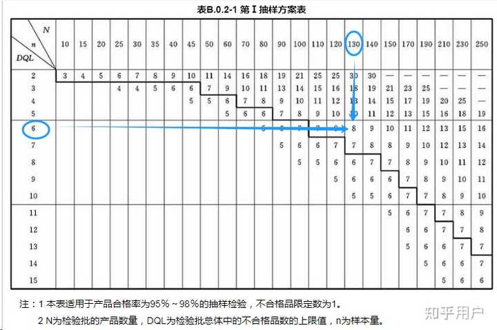 GB50243-2016-附录B中的抽样方案表怎么看? - 知乎