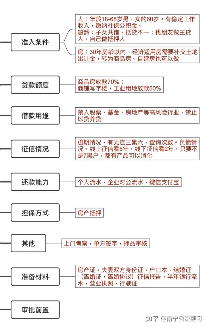 什么样的条件才可以申请银行贷款？