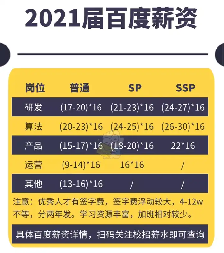 图/字节校招薪资(上)、百度校招薪资(下)不止它们,其他的互联网公司
