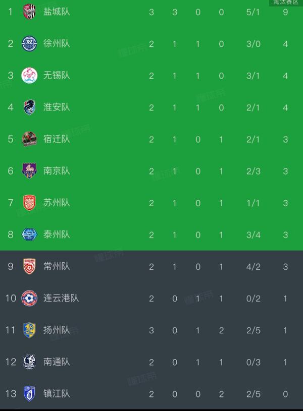 5月 2日苏超南京2-1常州、泰州3-1扬州、淮安1-0苏州、盐城2-1镇江， 怎样评价各队的表现？